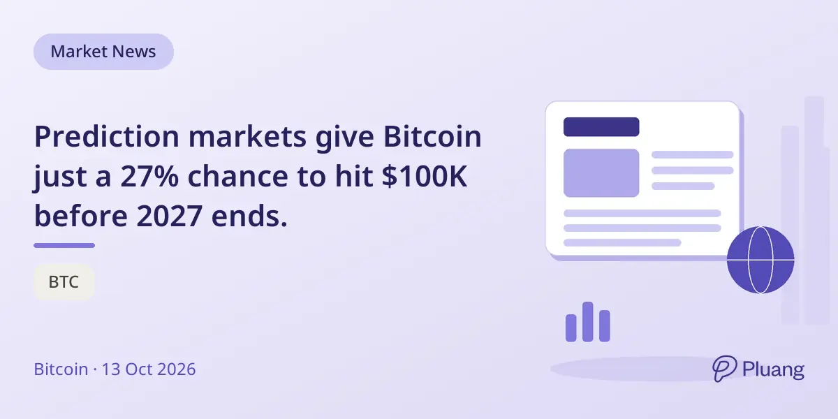 Prediction markets give Bitcoin just a 27% chance to hit $100K before 2027 ends.