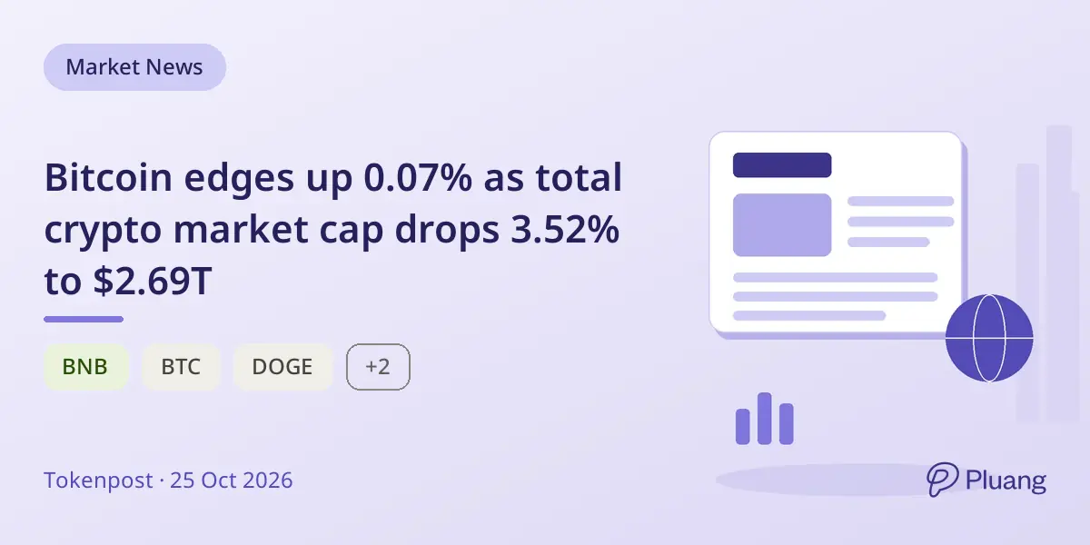 Bitcoin edges up 0.07% as total crypto market cap drops 3.52% to $2.69T