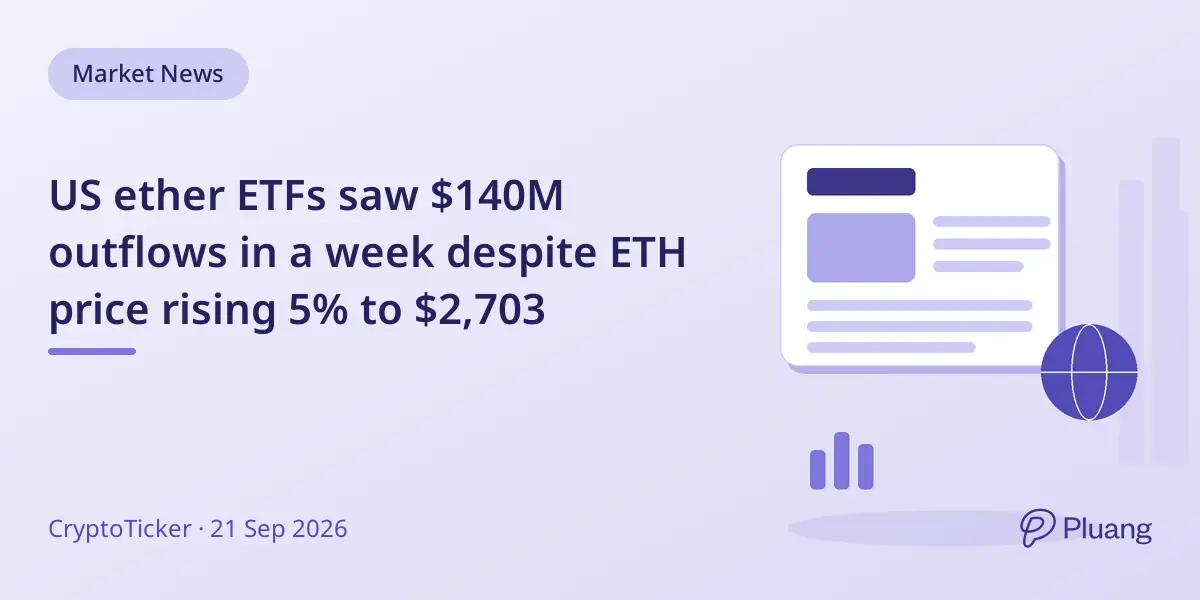 US ether ETFs saw $140M outflows in a week despite ETH price rising 5% to $2,703