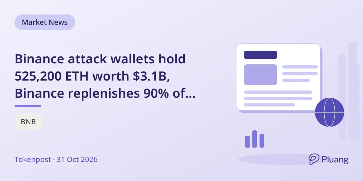 Binance attack wallets hold 525,200 ETH worth $3.1B, Binance replenishes 90% of affected assets