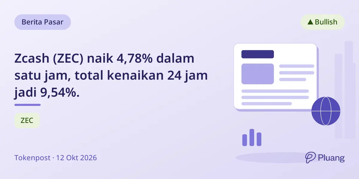 Zcash (ZEC) naik 4,78% dalam satu jam, total kenaikan 24 jam jadi 9,54%.