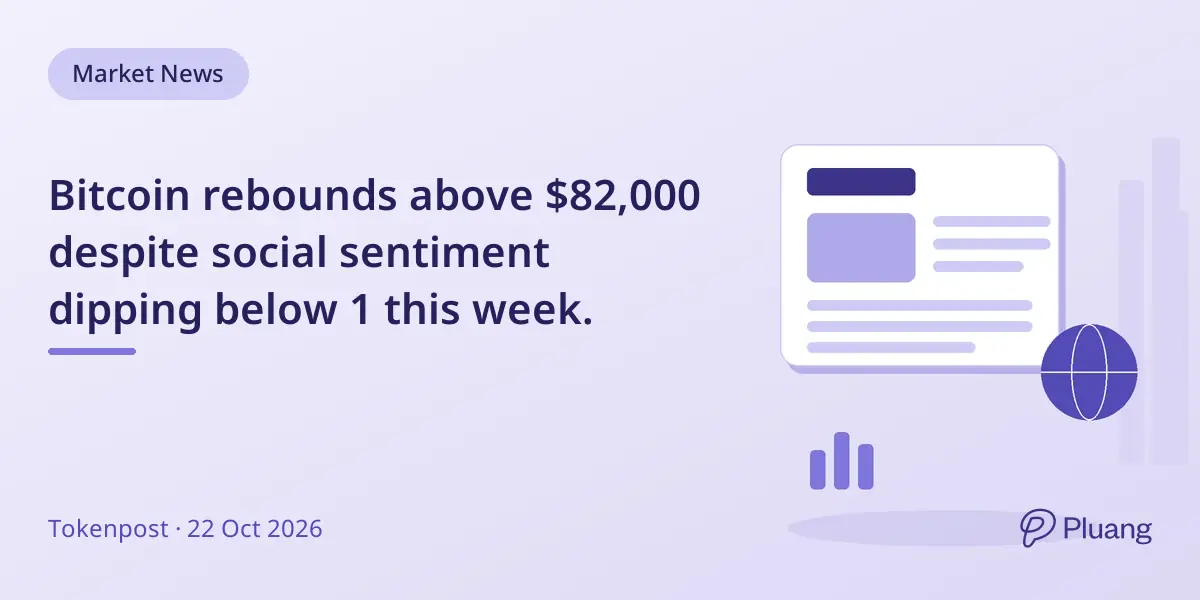 Bitcoin rebounds above $82,000 despite social sentiment dipping below 1 this week.