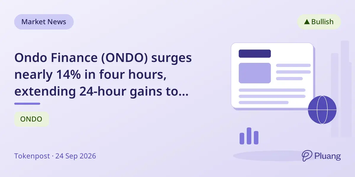 Ondo Finance (ONDO) surges nearly 14% in four hours, extending 24-hour gains to 26%.