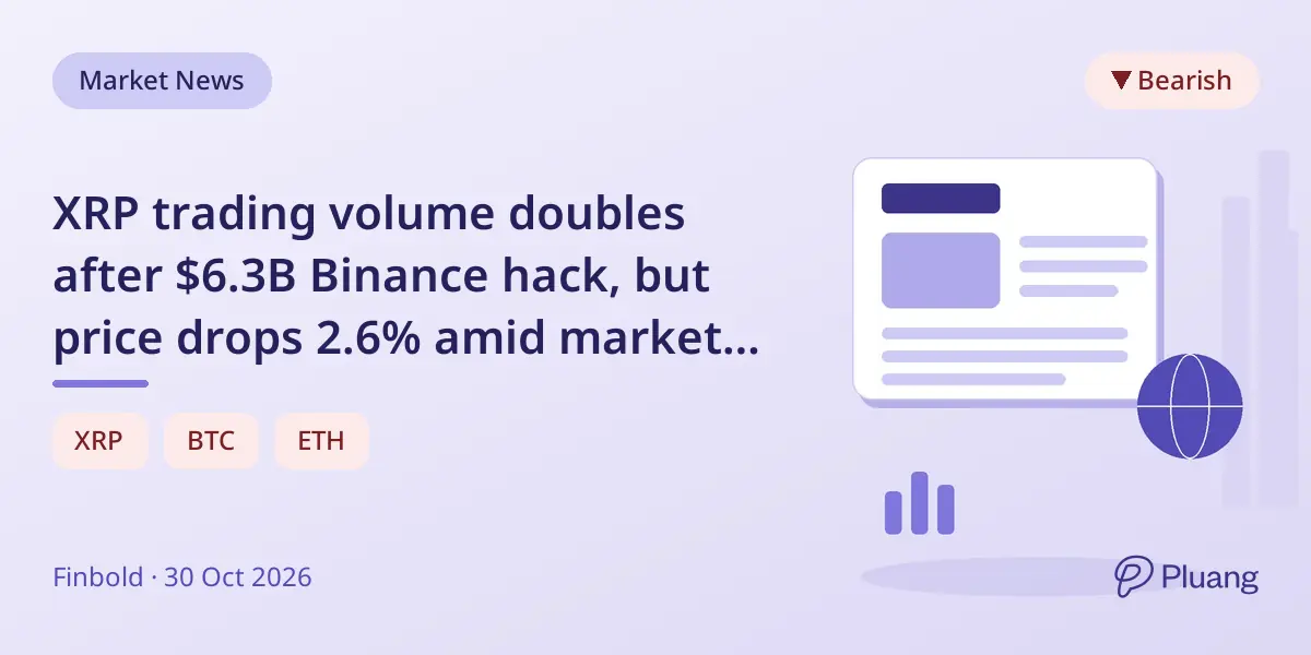 XRP trading volume doubles after $6.3B Binance hack, but price drops 2.6% amid market turmoil.