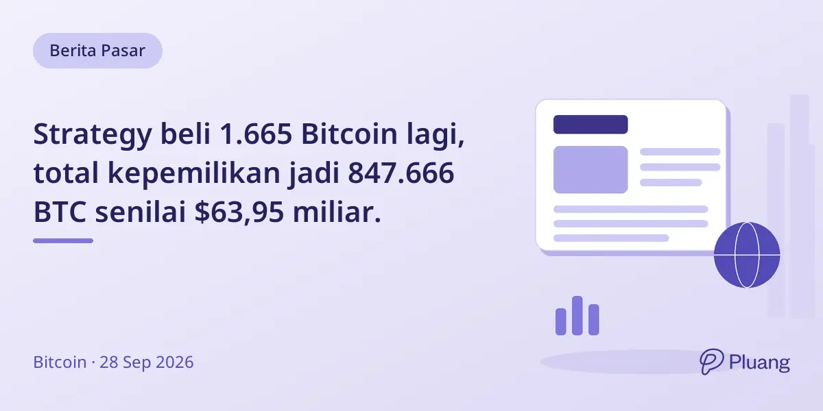 Strategy beli 1.665 Bitcoin lagi, total kepemilikan jadi 847.666 BTC senilai $63,95 miliar.