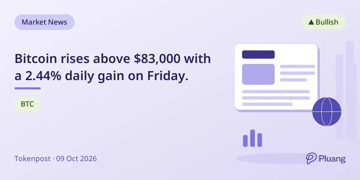 Bitcoin rises above $83,000 with a 2.44% daily gain on Friday.