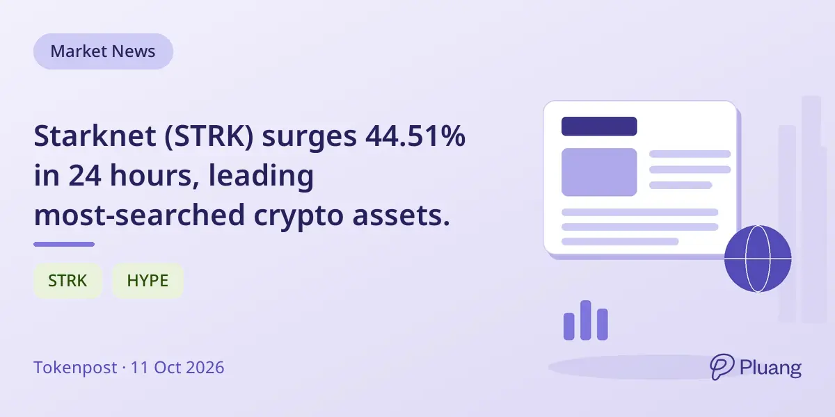 Starknet (STRK) surges 44.51% in 24 hours, leading most-searched crypto assets.
