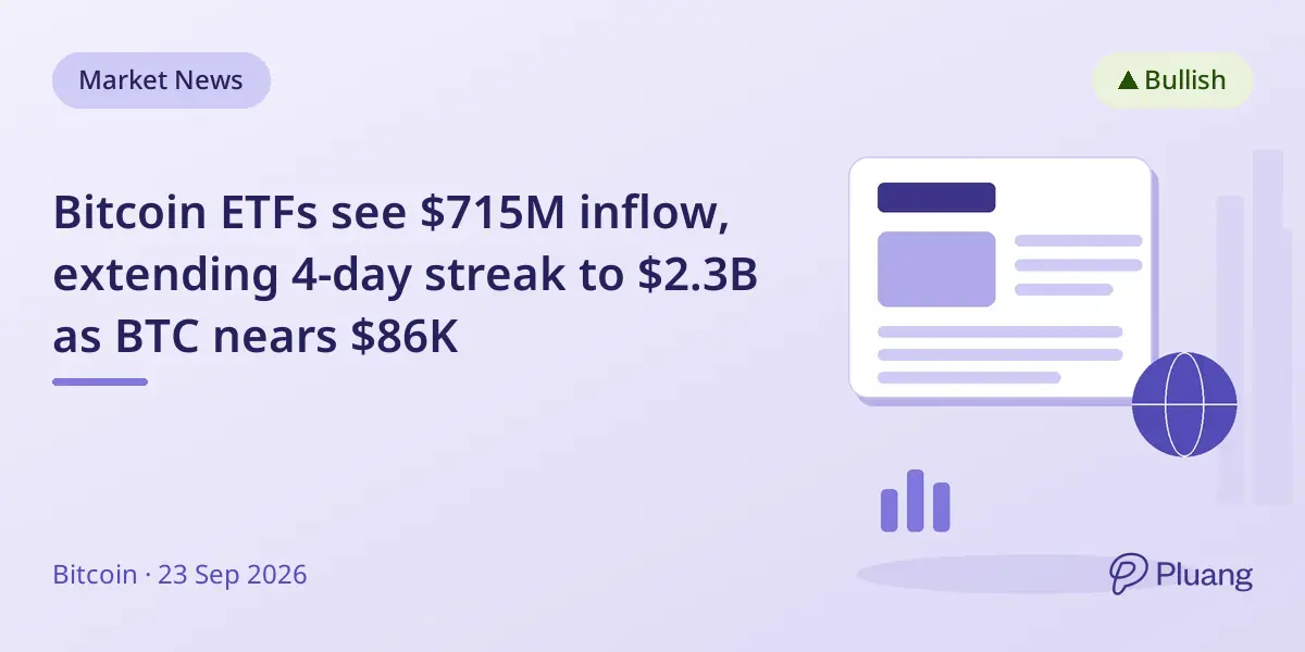 Bitcoin ETFs see $715M inflow, extending 4-day streak to $2.3B as BTC nears $86K