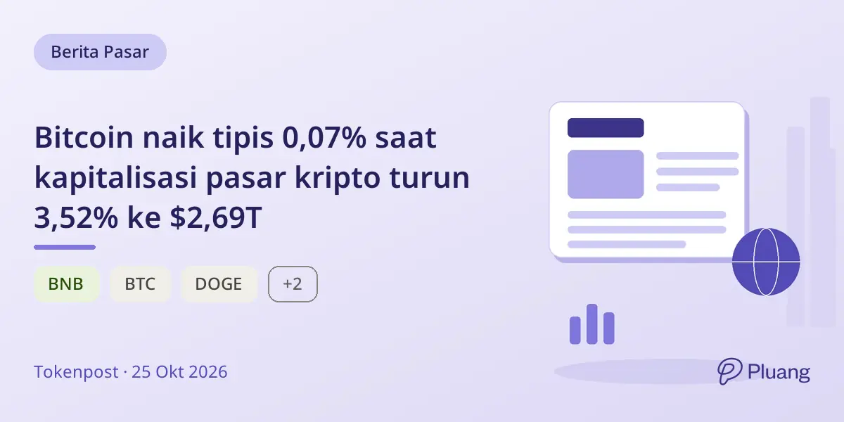 Bitcoin naik tipis 0,07% saat kapitalisasi pasar kripto turun 3,52% ke $2,69T