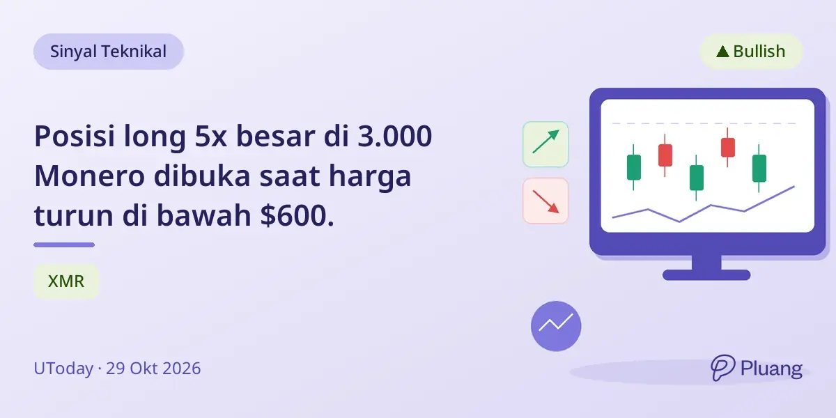 Posisi long 5x besar di 3.000 Monero dibuka saat harga turun di bawah $600.