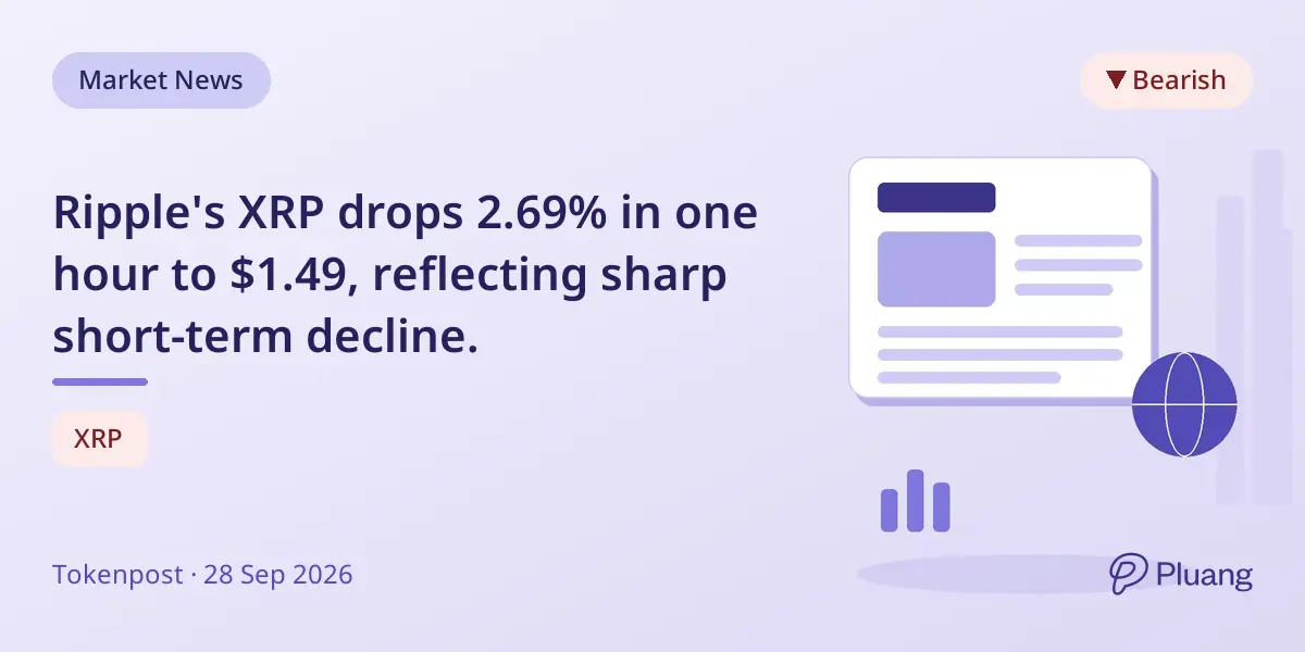 Ripple's XRP drops 2.69% in one hour to $1.49, reflecting sharp short-term decline.