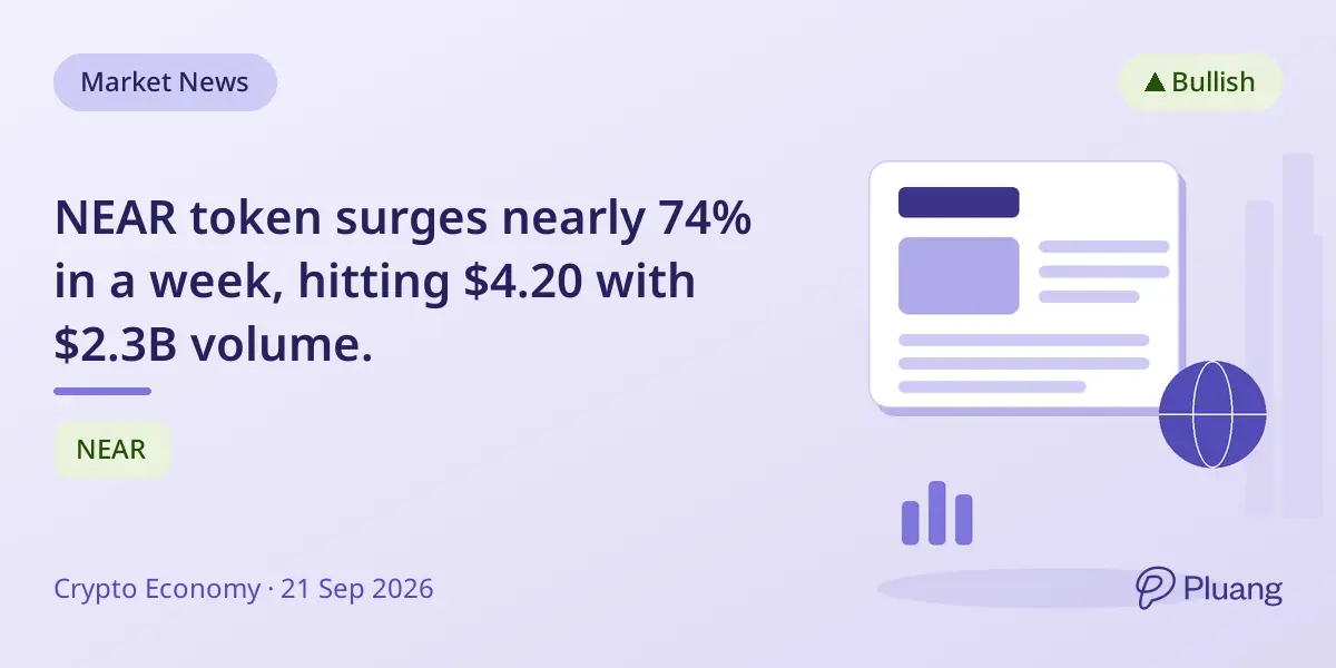 NEAR token surges nearly 74% in a week, hitting $4.20 with $2.3B volume.