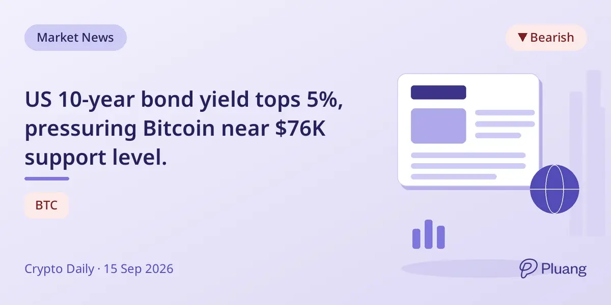 US 10-year bond yield tops 5%, pressuring Bitcoin near $76K support level.