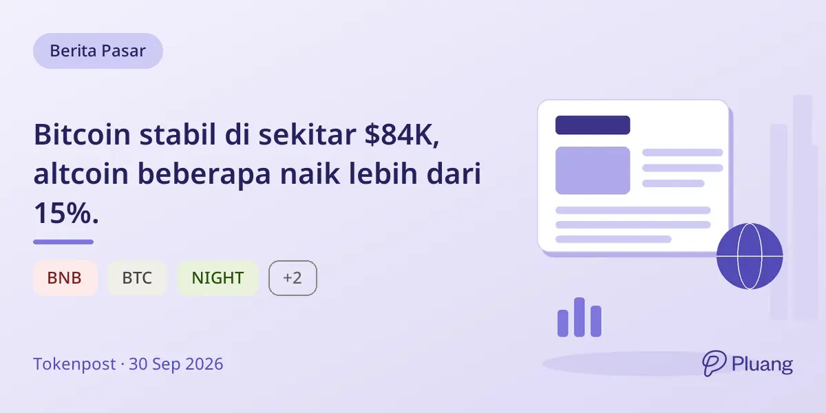 Bitcoin stabil di sekitar $84K, altcoin beberapa naik lebih dari 15%.