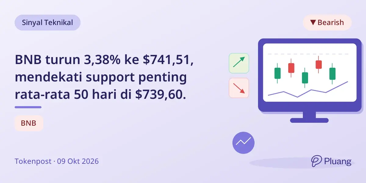 BNB turun 3,38% ke $741,51, mendekati support penting rata-rata 50 hari di $739,60.