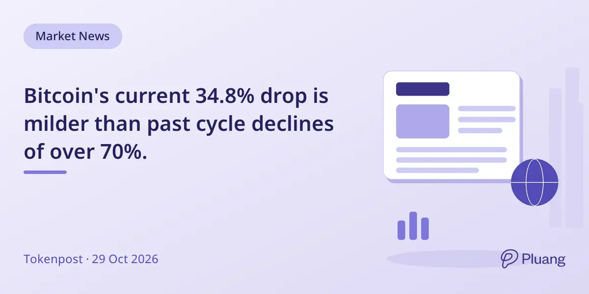 Bitcoin's current 34.8% drop is milder than past cycle declines of over 70%.
