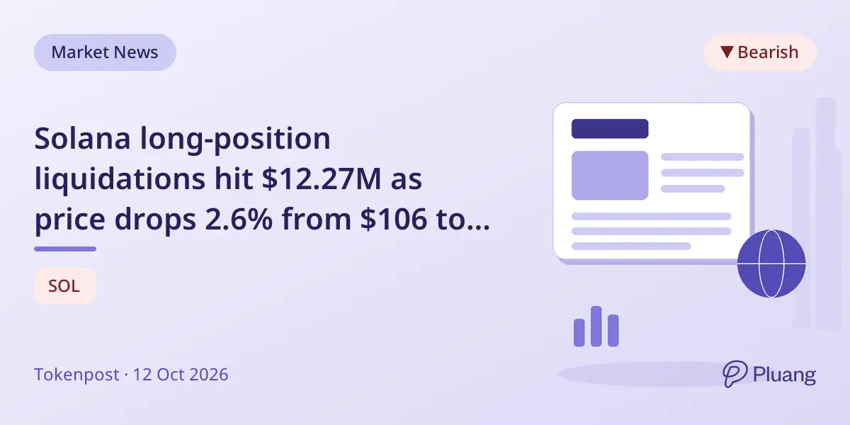 Solana long-position liquidations hit $12.27M as price drops 2.6% from $106 to $104