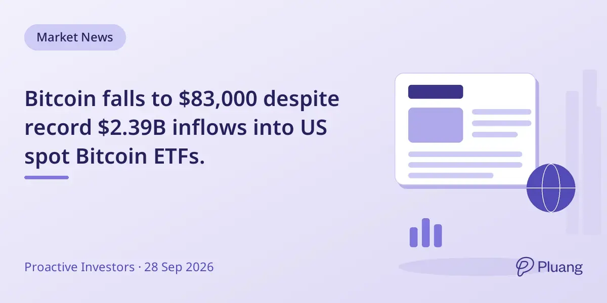 Bitcoin falls to $83,000 despite record $2.39B inflows into US spot Bitcoin ETFs.