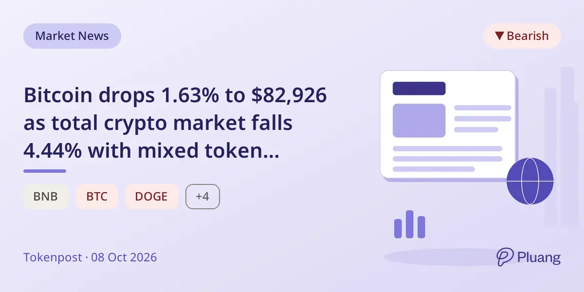 Bitcoin drops 1.63% to $82,926 as total crypto market falls 4.44% with mixed token performances