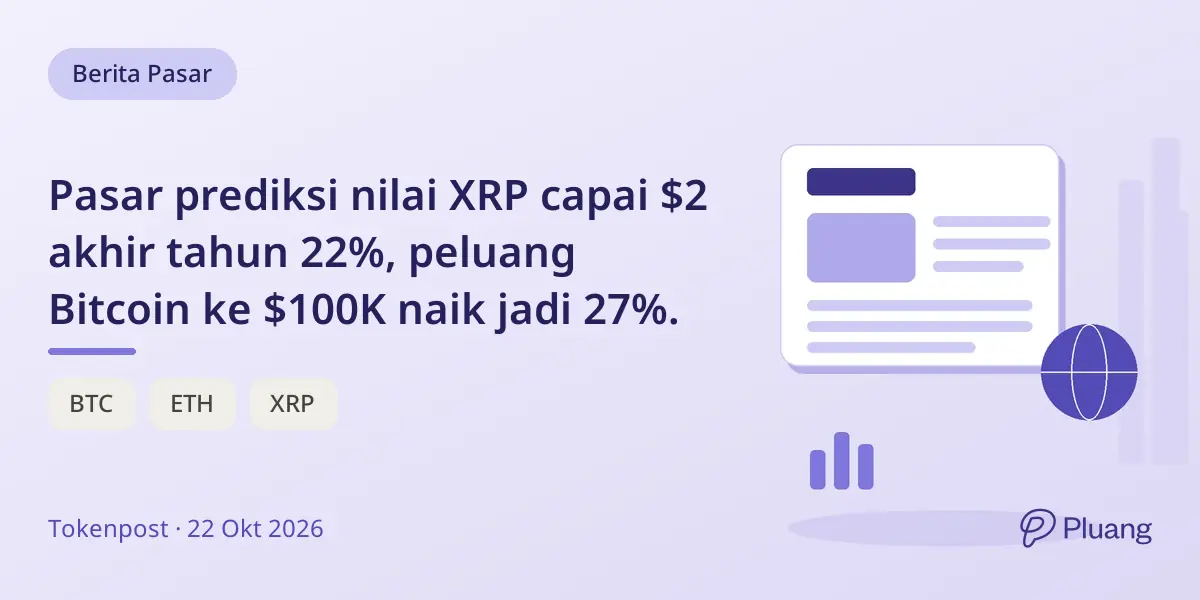 Pasar prediksi nilai XRP capai $2 akhir tahun 22%, peluang Bitcoin ke $100K naik jadi 27%.