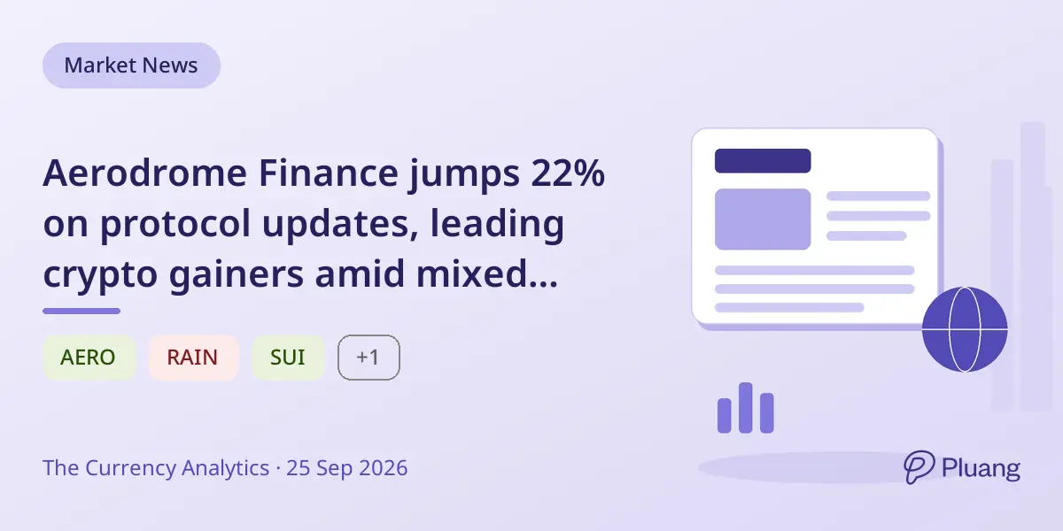 Aerodrome Finance jumps 22% on protocol updates, leading crypto gainers amid mixed market moves.