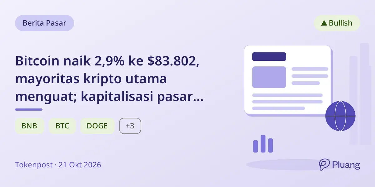 Bitcoin naik 2,9% ke $83.802, mayoritas kripto utama menguat; kapitalisasi pasar turun tipis ke $2,81T