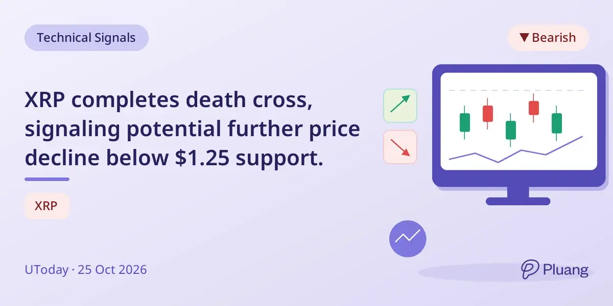 XRP completes death cross, signaling potential further price decline below $1.25 support.