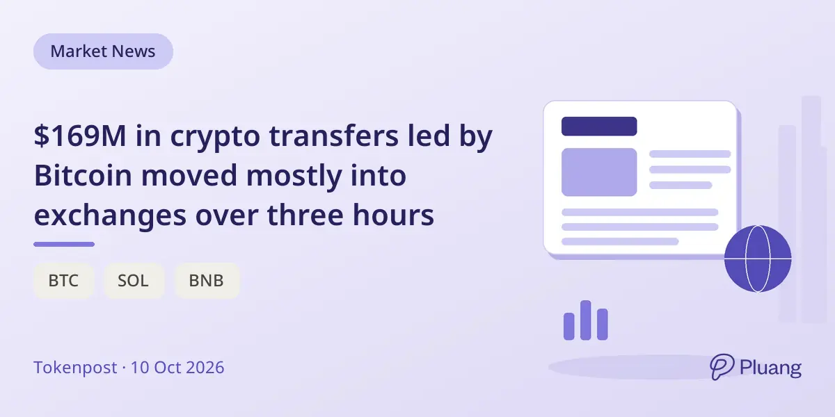 $169M in crypto transfers led by Bitcoin moved mostly into exchanges over three hours