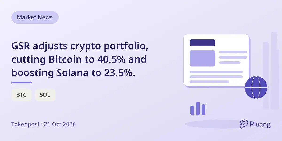 GSR adjusts crypto portfolio, cutting Bitcoin to 40.5% and boosting Solana to 23.5%.