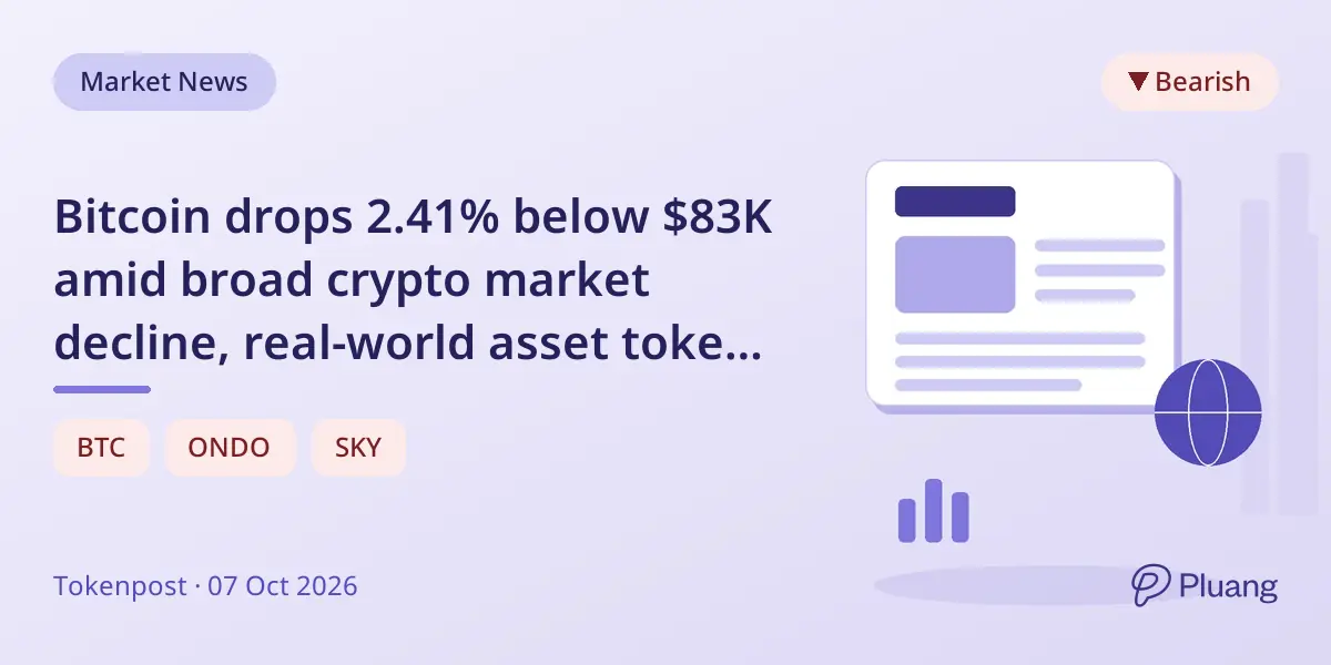 Bitcoin drops 2.41% below $83K amid broad crypto market decline, real-world asset tokens fall sharply.