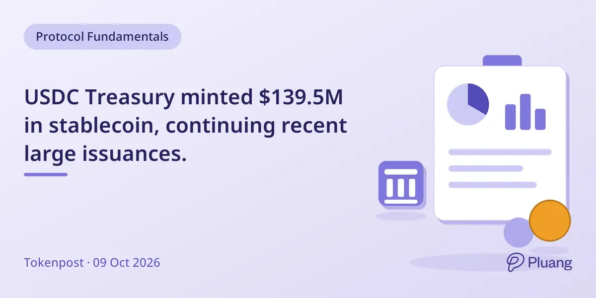 USDC Treasury minted $139.5M in stablecoin, continuing recent large issuances.