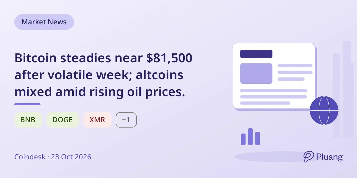 Bitcoin steadies near $81,500 after volatile week; altcoins mixed amid rising oil prices.