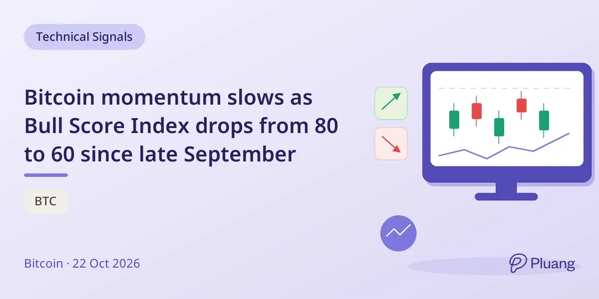 Bitcoin momentum slows as Bull Score Index drops from 80 to 60 since late September