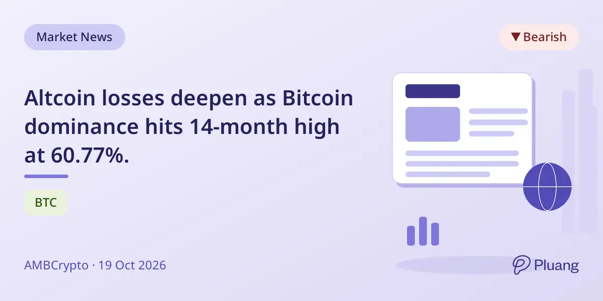 Altcoin losses deepen as Bitcoin dominance hits 14-month high at 60.77%.