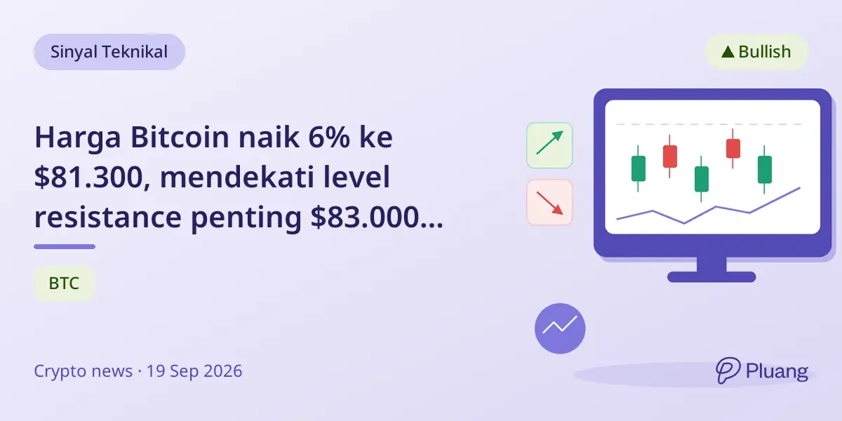 Harga Bitcoin naik 6% ke $81.300, mendekati level resistance penting $83.000 untuk konfirmasi dasar pasar.