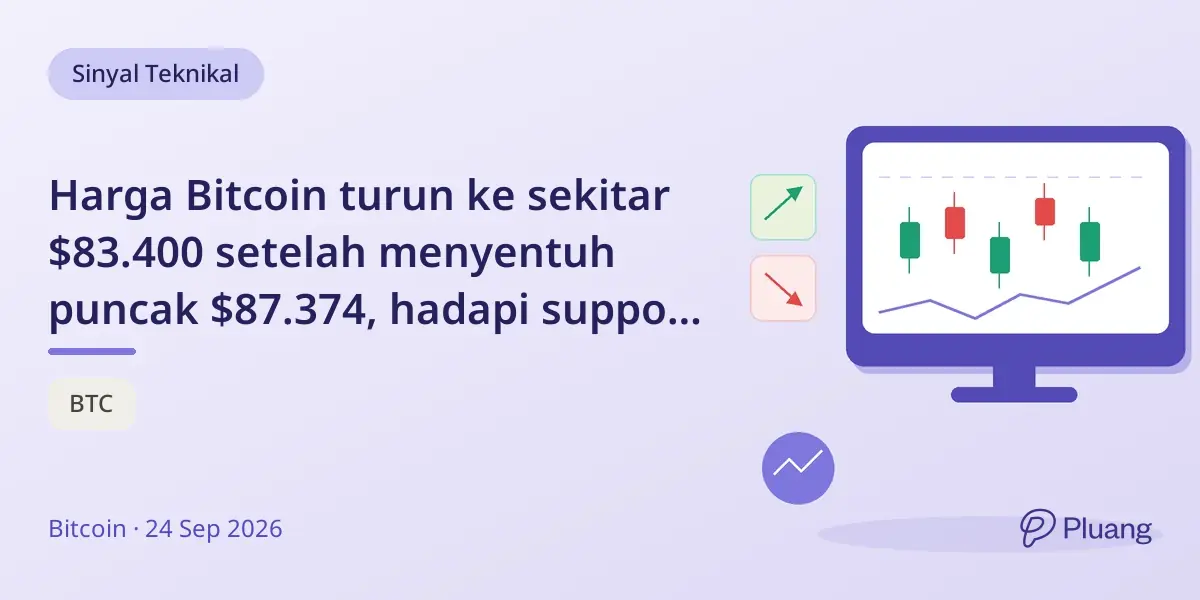 Harga Bitcoin turun ke sekitar $83.400 setelah menyentuh puncak $87.374, hadapi support penting di $82.800-$83.200.