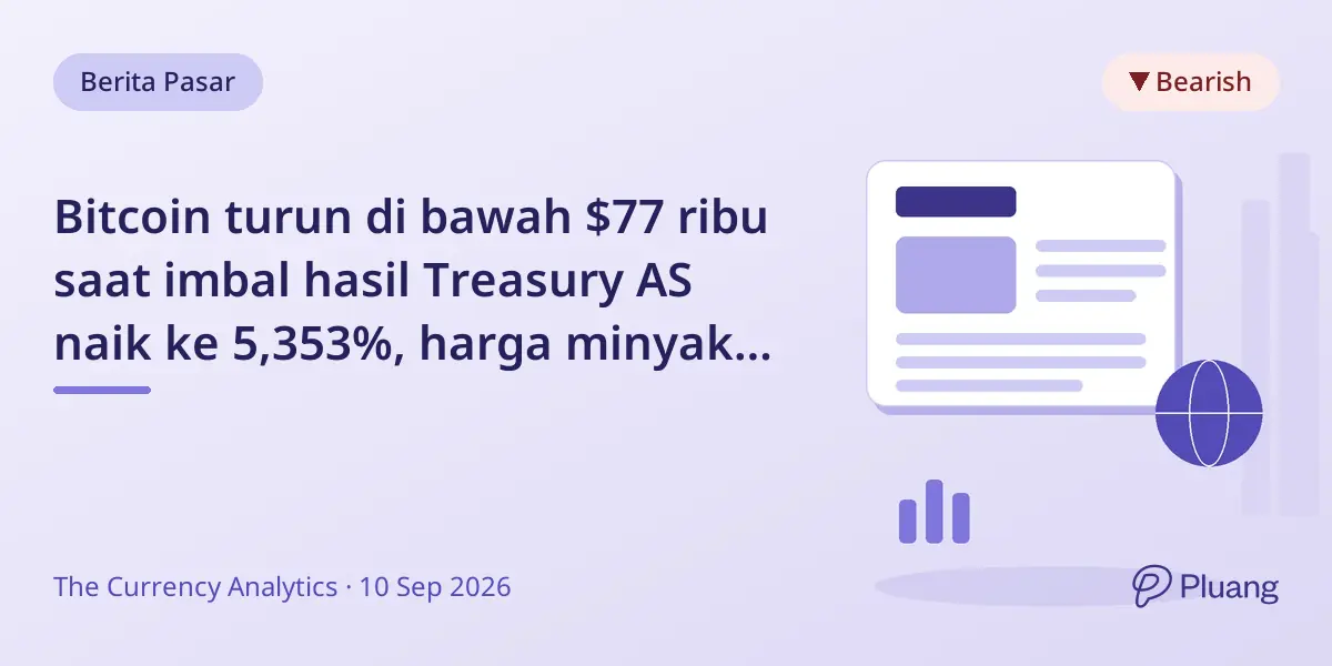 Bitcoin turun di bawah $77 ribu saat imbal hasil Treasury AS naik ke 5,353%, harga minyak melonjak di atas $100, dan peluang kenaikan suku bunga Fed meningkat.