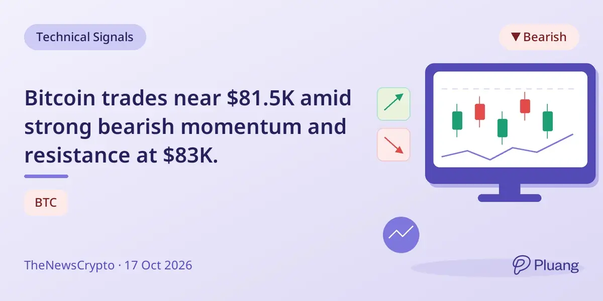 Bitcoin trades near $81.5K amid strong bearish momentum and resistance at $83K.