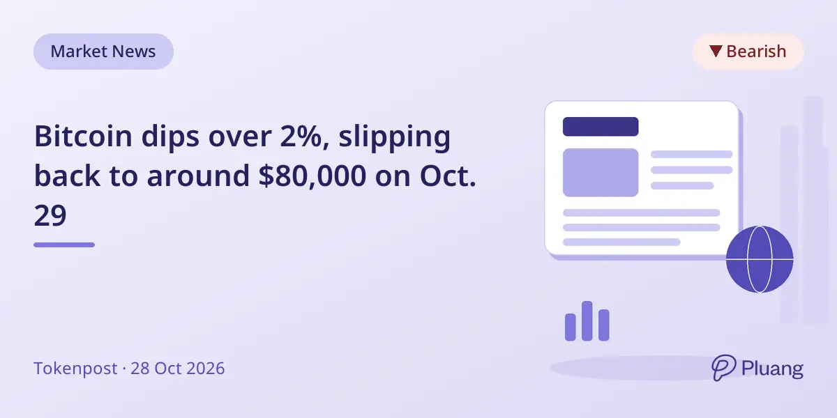 Bitcoin dips over 2%, slipping back to around $80,000 on Oct. 29