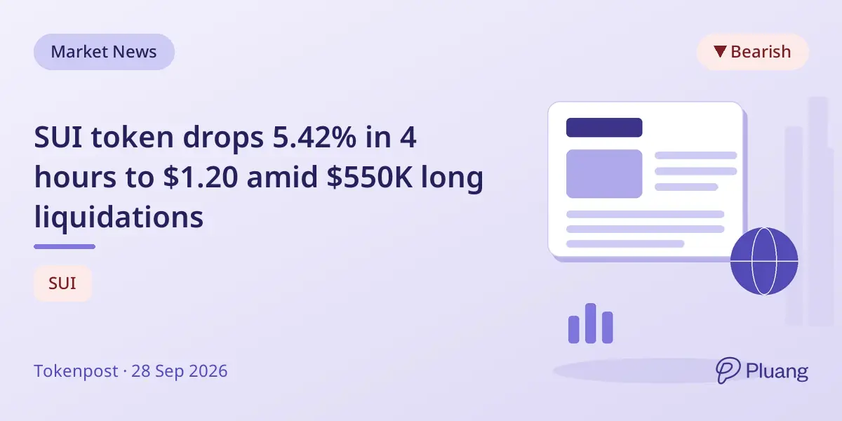 SUI token drops 5.42% in 4 hours to $1.20 amid $550K long liquidations