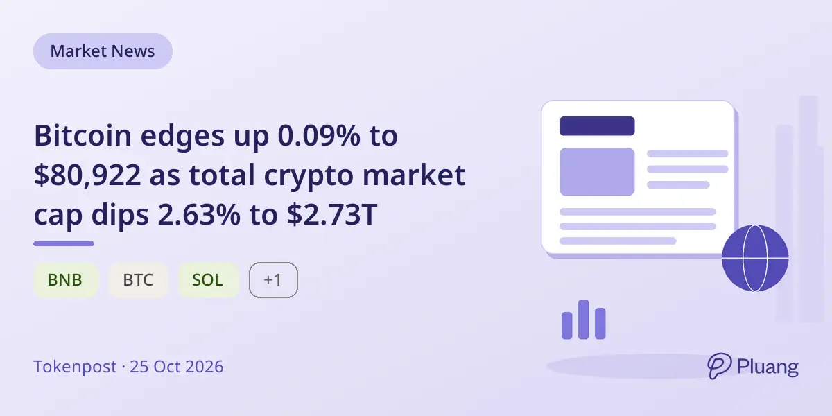 Bitcoin edges up 0.09% to $80,922 as total crypto market cap dips 2.63% to $2.73T