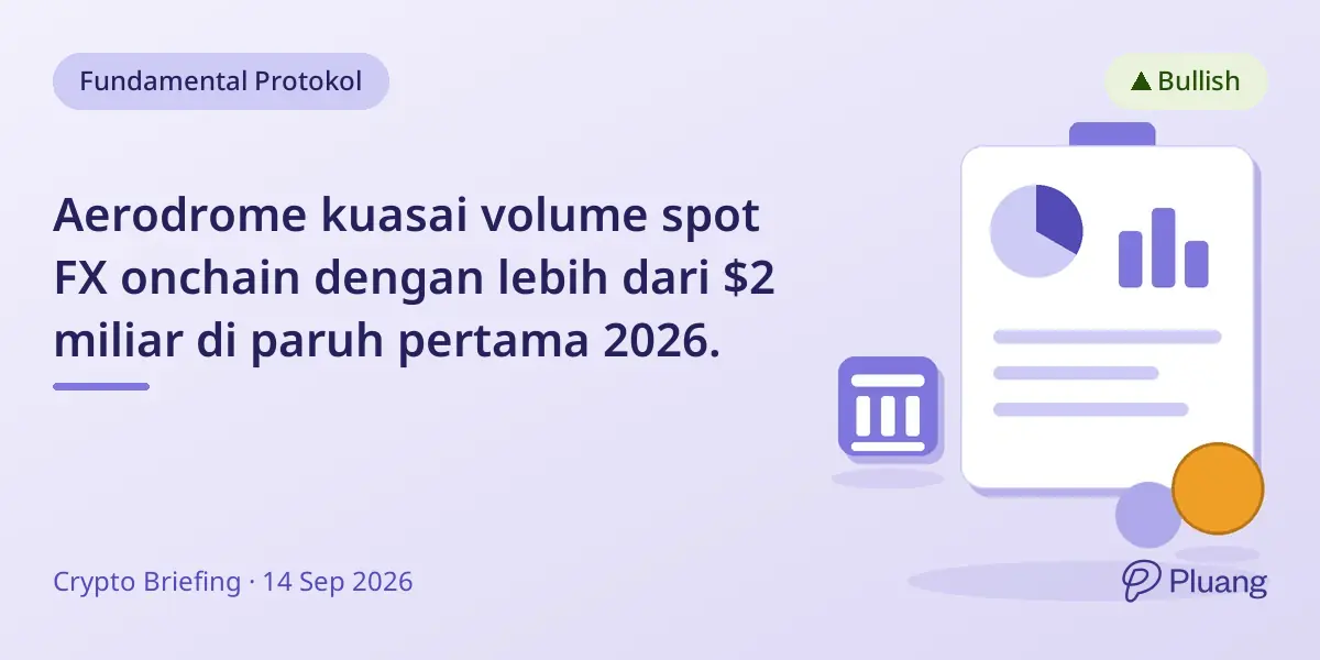 Aerodrome kuasai volume spot FX onchain dengan lebih dari $2 miliar di paruh pertama 2026.