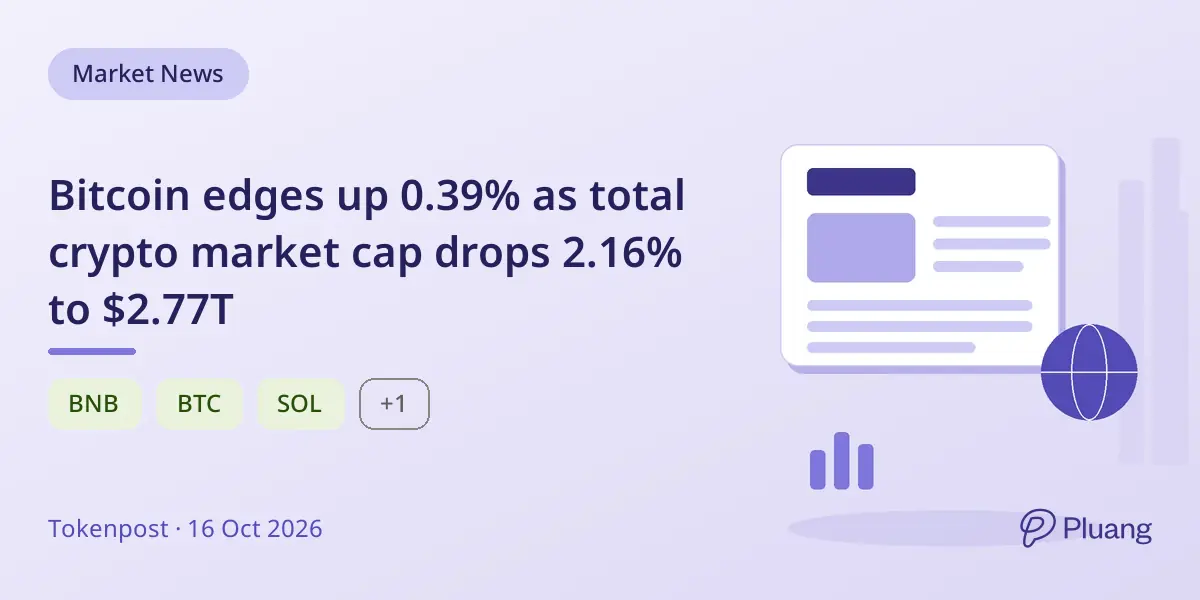 Bitcoin edges up 0.39% as total crypto market cap drops 2.16% to $2.77T