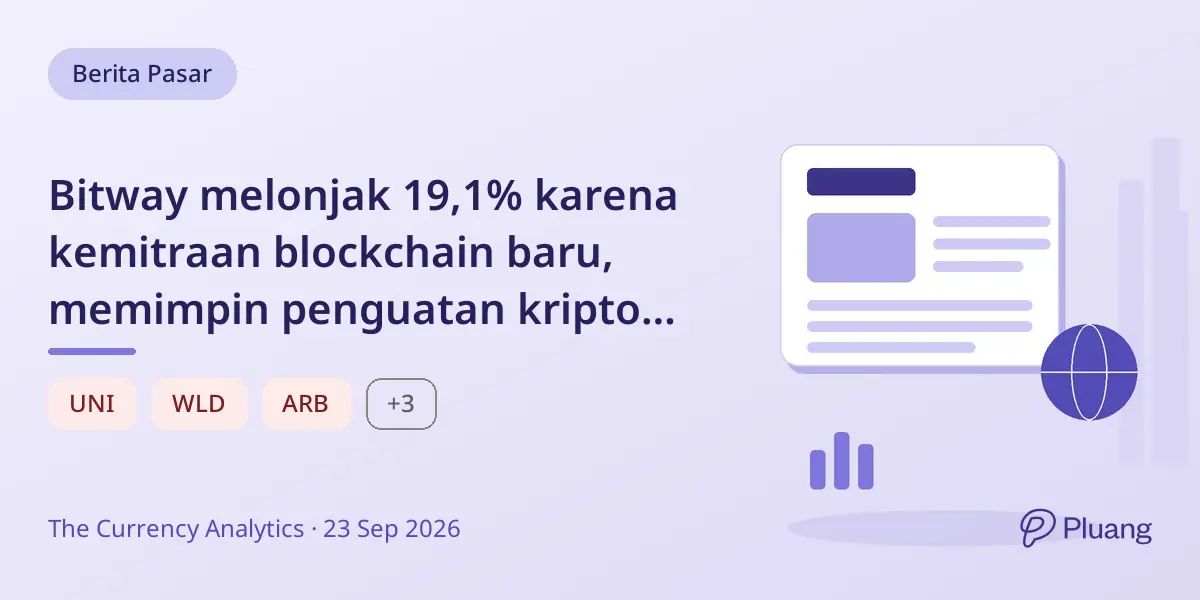 Bitway melonjak 19,1% karena kemitraan blockchain baru, memimpin penguatan kripto di tengah pasar yang beragam