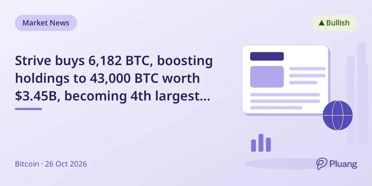 Strive buys 6,182 BTC, boosting holdings to 43,000 BTC worth $3.45B, becoming 4th largest corporate Bitcoin holder.