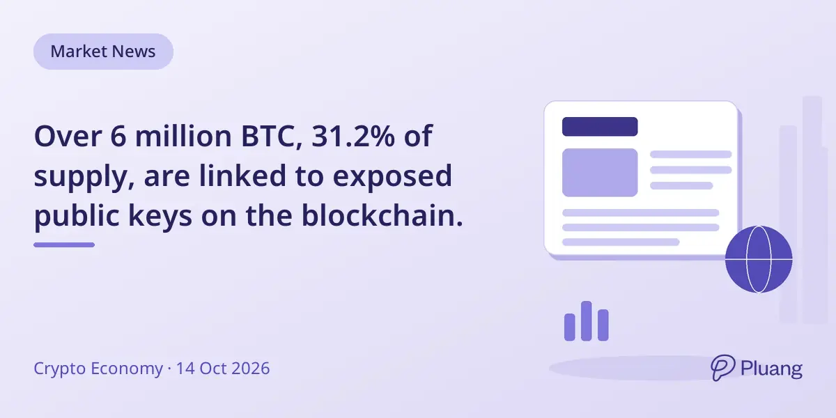 Over 6 million BTC, 31.2% of supply, are linked to exposed public keys on the blockchain.