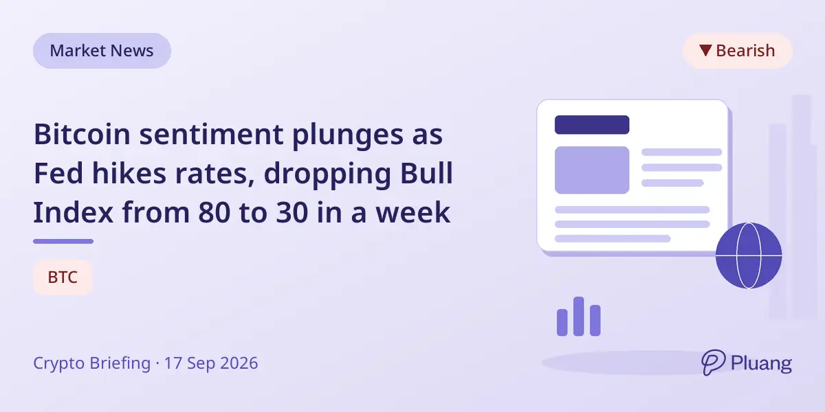 Bitcoin sentiment plunges as Fed hikes rates, dropping Bull Index from 80 to 30 in a week