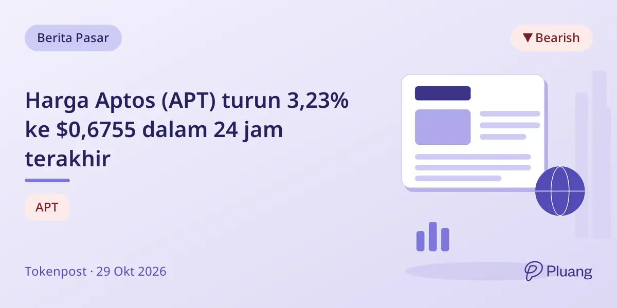 Harga Aptos (APT) turun 3,23% ke $0,6755 dalam 24 jam terakhir