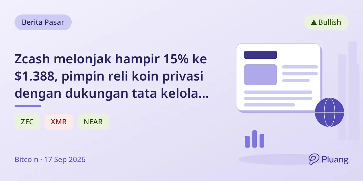 Zcash melonjak hampir 15% ke $1.388, pimpin reli koin privasi dengan dukungan tata kelola dan institusional.