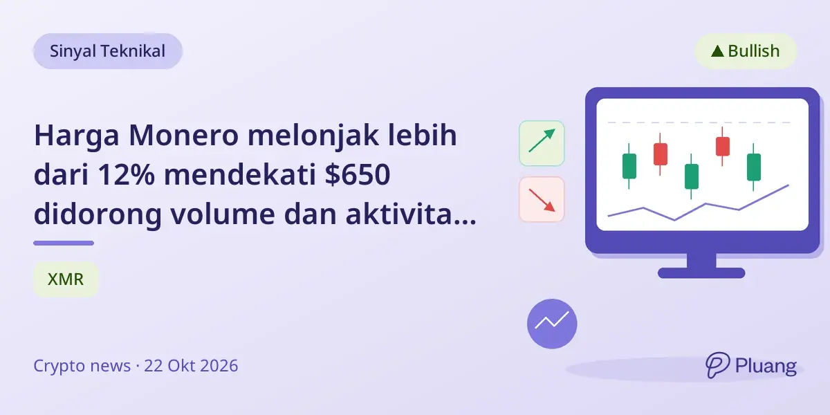 Harga Monero melonjak lebih dari 12% mendekati $650 didorong volume dan aktivitas futures meningkat